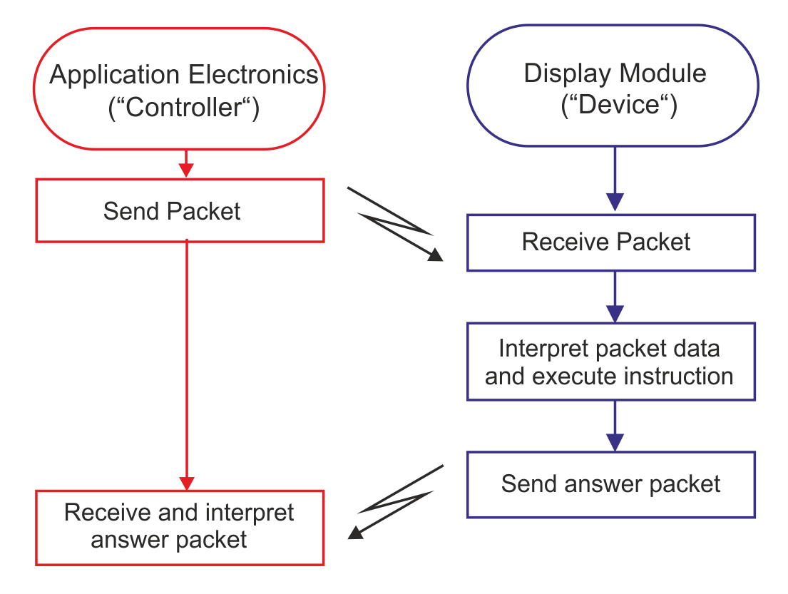 Diagram of the communication process between application electronics and a smart display