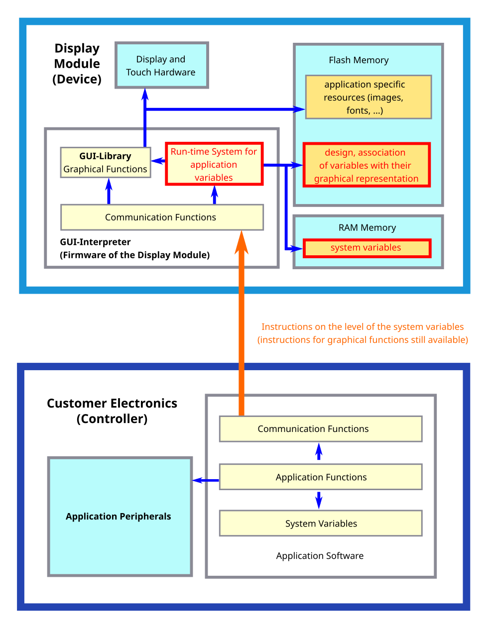 Illustration of the components (hardware and software) required to control a Smart Display in a customer electronics system and a Smart Display module