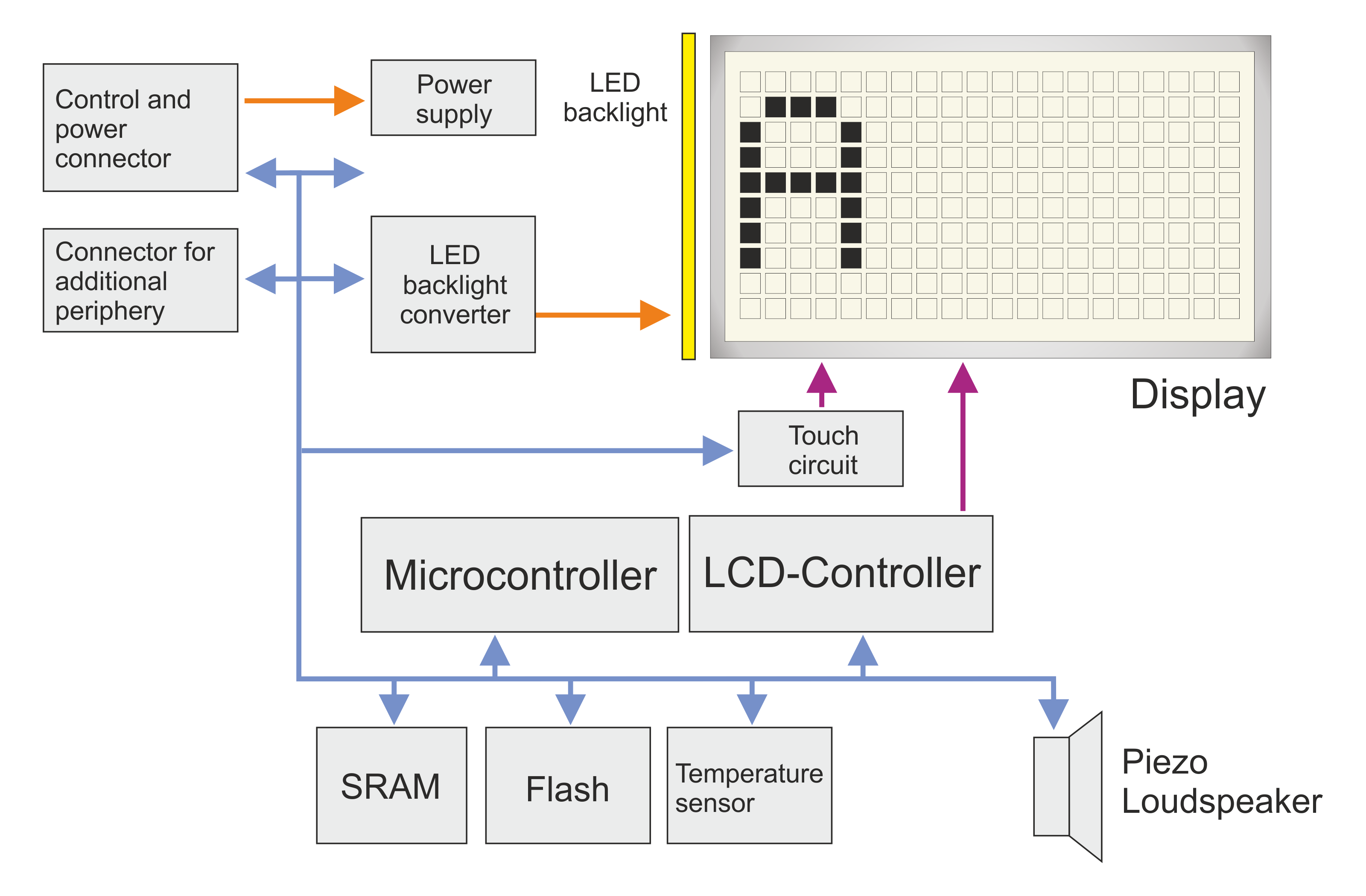 Blockdiagram mit dem Aufbau eines Display-Moduls
